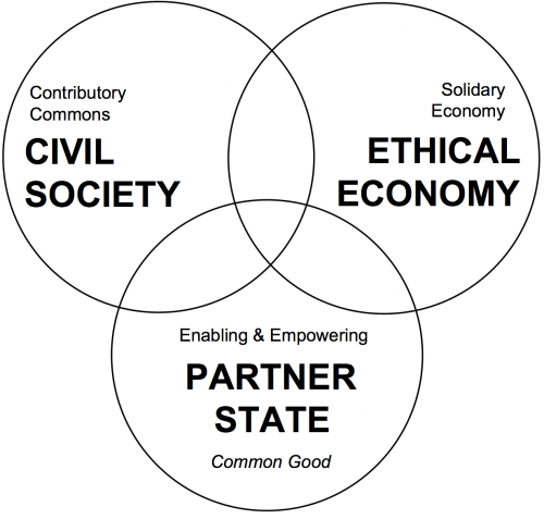 File:State economy and civil society.png