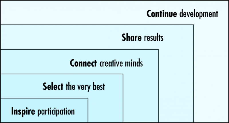File:5 principles of co creation.png
