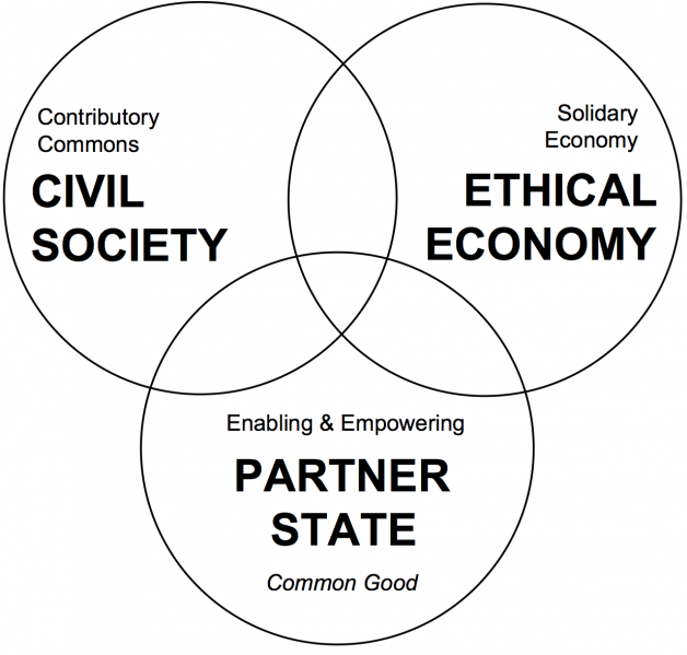 File:9. Commons-oriented economic model.png