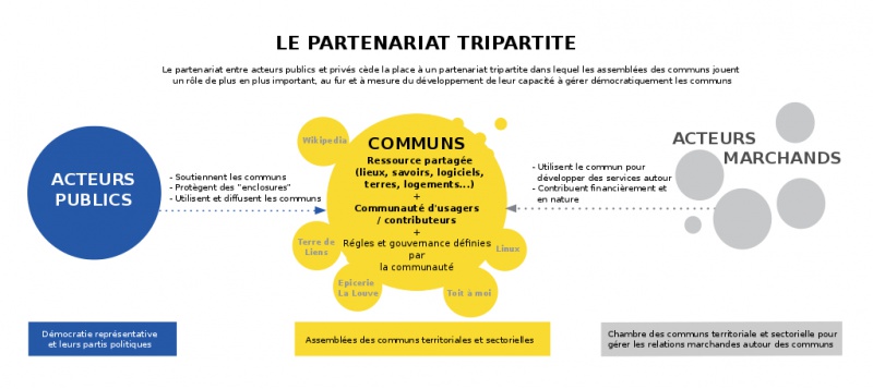 File:Graphique Communs simple withassembly.jpg