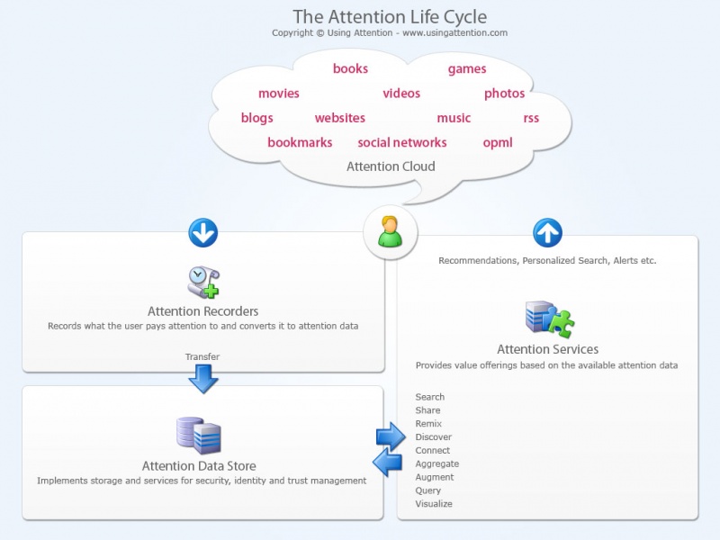 File:The Attention Life Cycle.jpg
